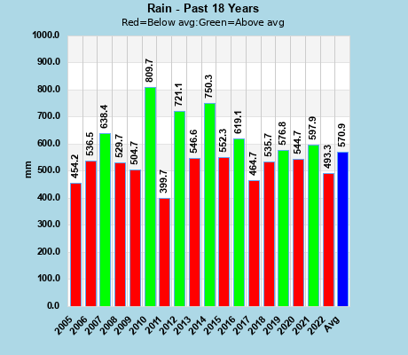 Historical Annual Rainfall