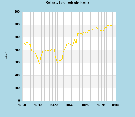 Solar last whole hour