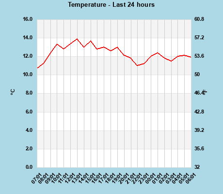 Temperature last 24 hours