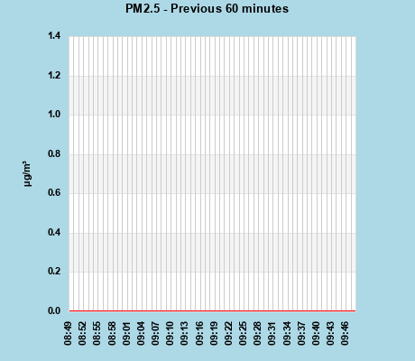 PM2.5 last 60 min