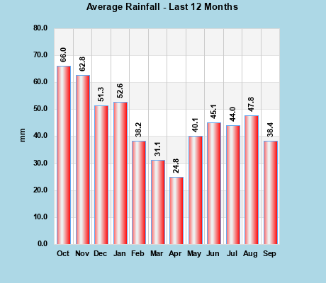 Average Rainfall last 12 months