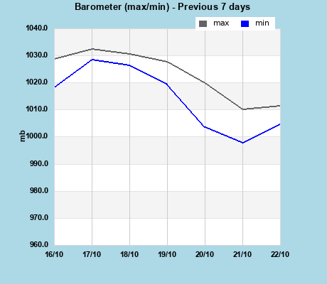 Baro last 7 days