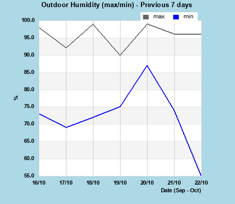Humidity last 7 days