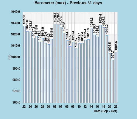 Barometer (max) last 31 days
