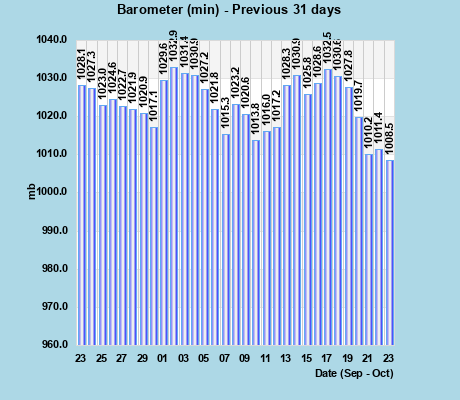 Barometer (min) last 31 days