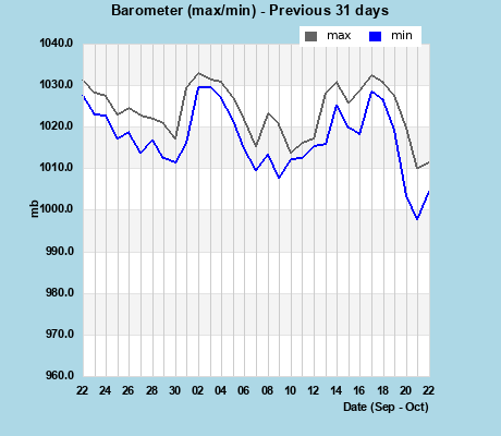Barometer last 31 days