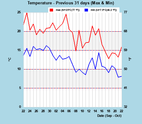 Hi/Lo Temps last 31 days