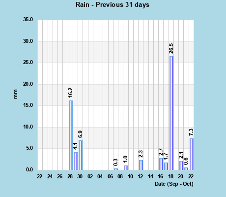 Rainfall last 31 days
