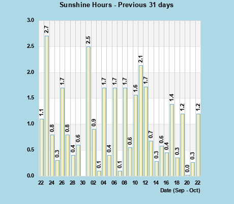 Sunshine Hours last 31 days