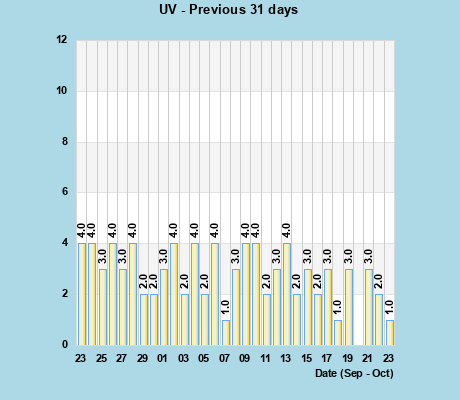 UV Index last 31 days