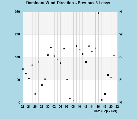Dominant Wind Dir last 31 days