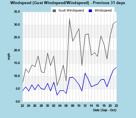 Windspeed last 31 days