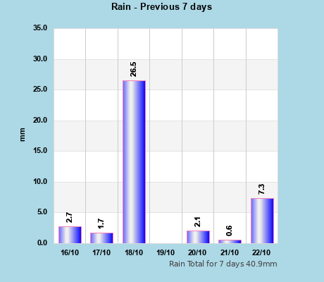 Rain last 7 days