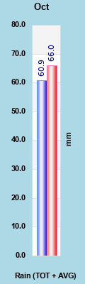 Months Rain + Avg
