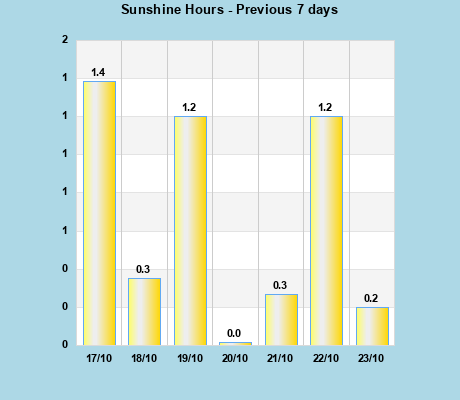 Snshine Hours last 7 days
