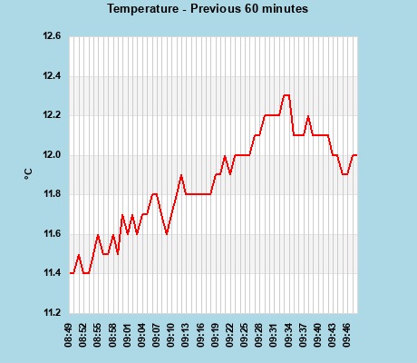Temp last 60 min