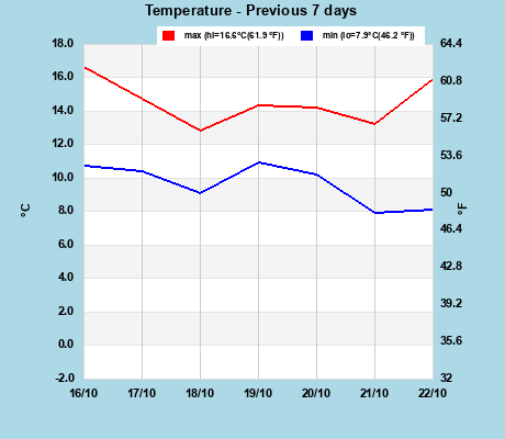 Temp last 7 days
