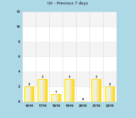 UVI last 7 days
