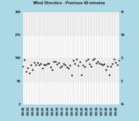Wind Dir last 60 min