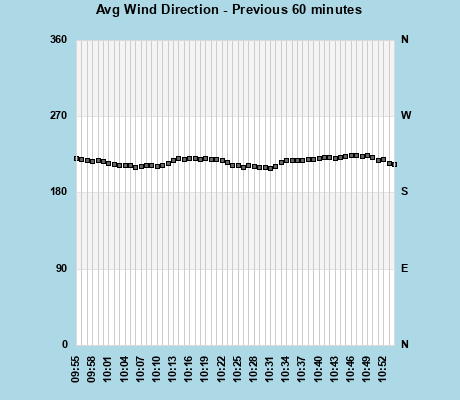 Wind Dir Avg last 60 min