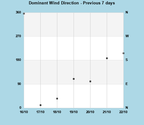 Dominatnt Wind Direction last 7 days
