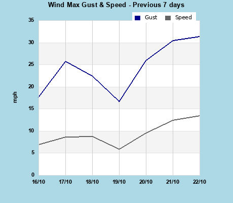 Wind Speed last 7 days