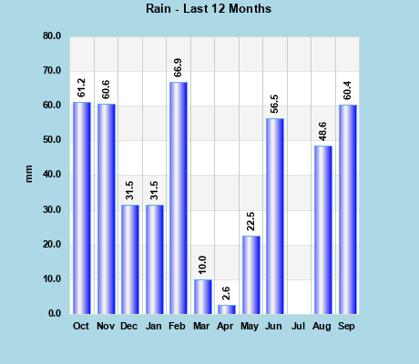 Rainfall last 12 months
