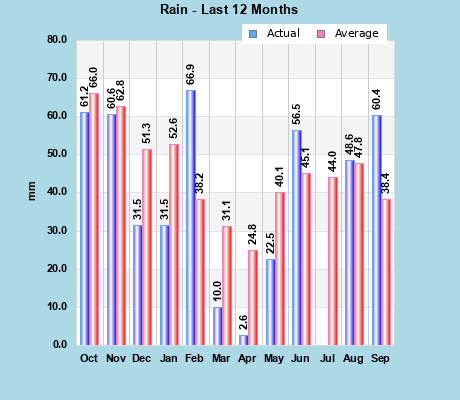 Current & Average Rainfall last 12 months